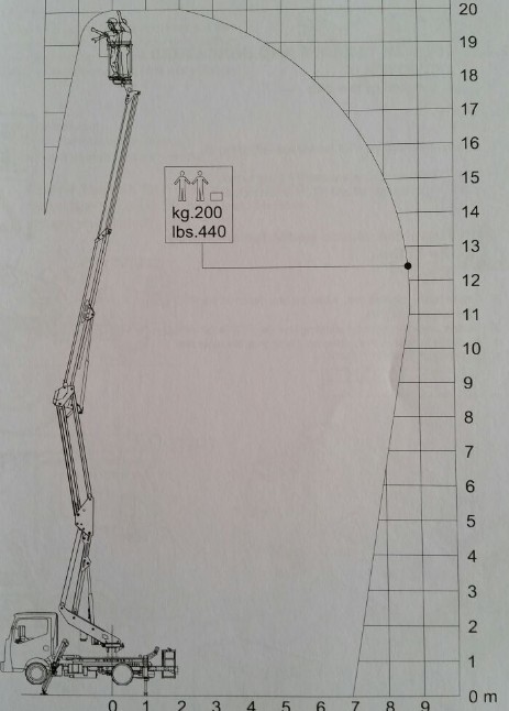 Diagrama de cargas camion cesta articulado de 20